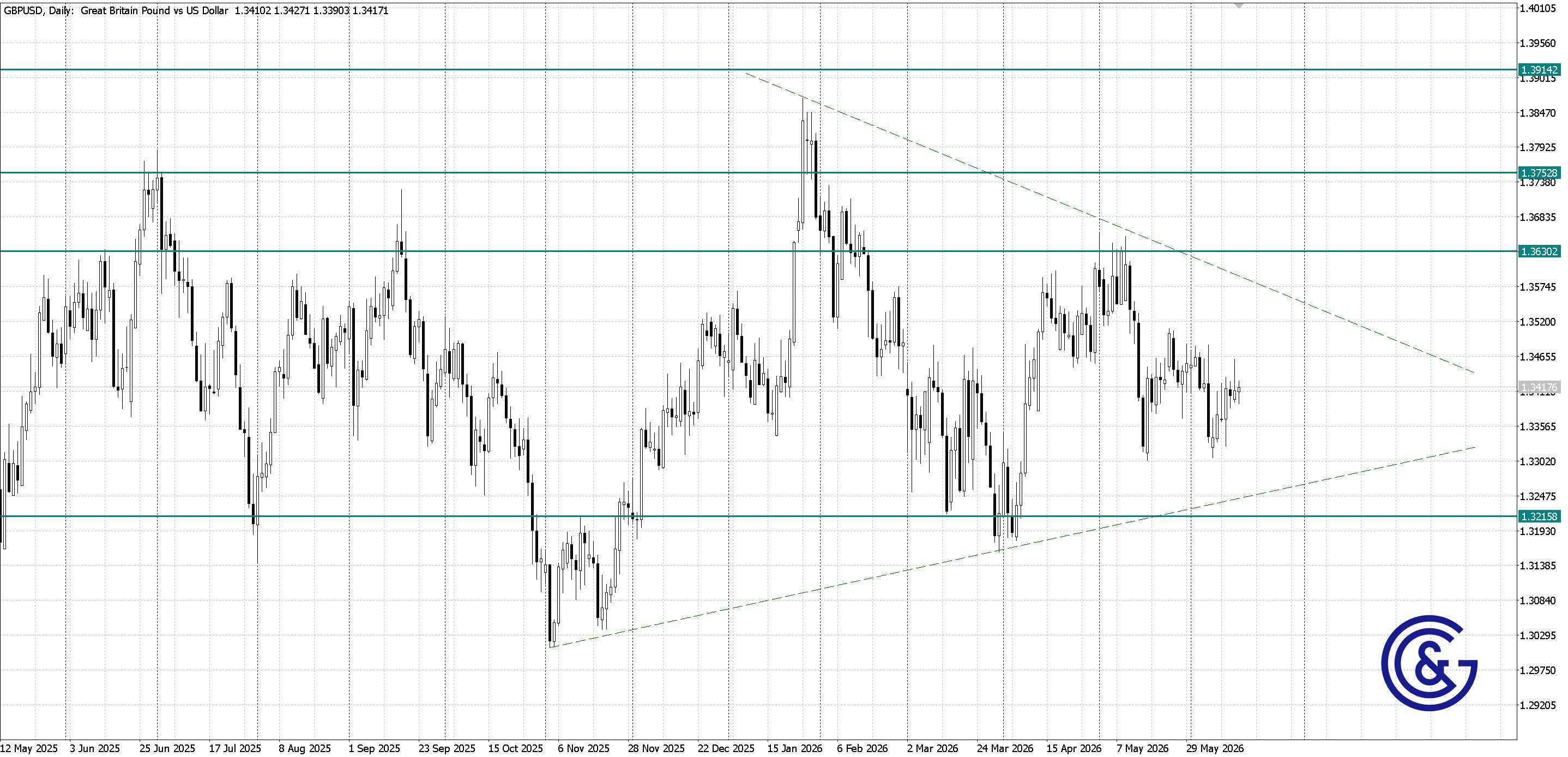 GBPUSD_D1