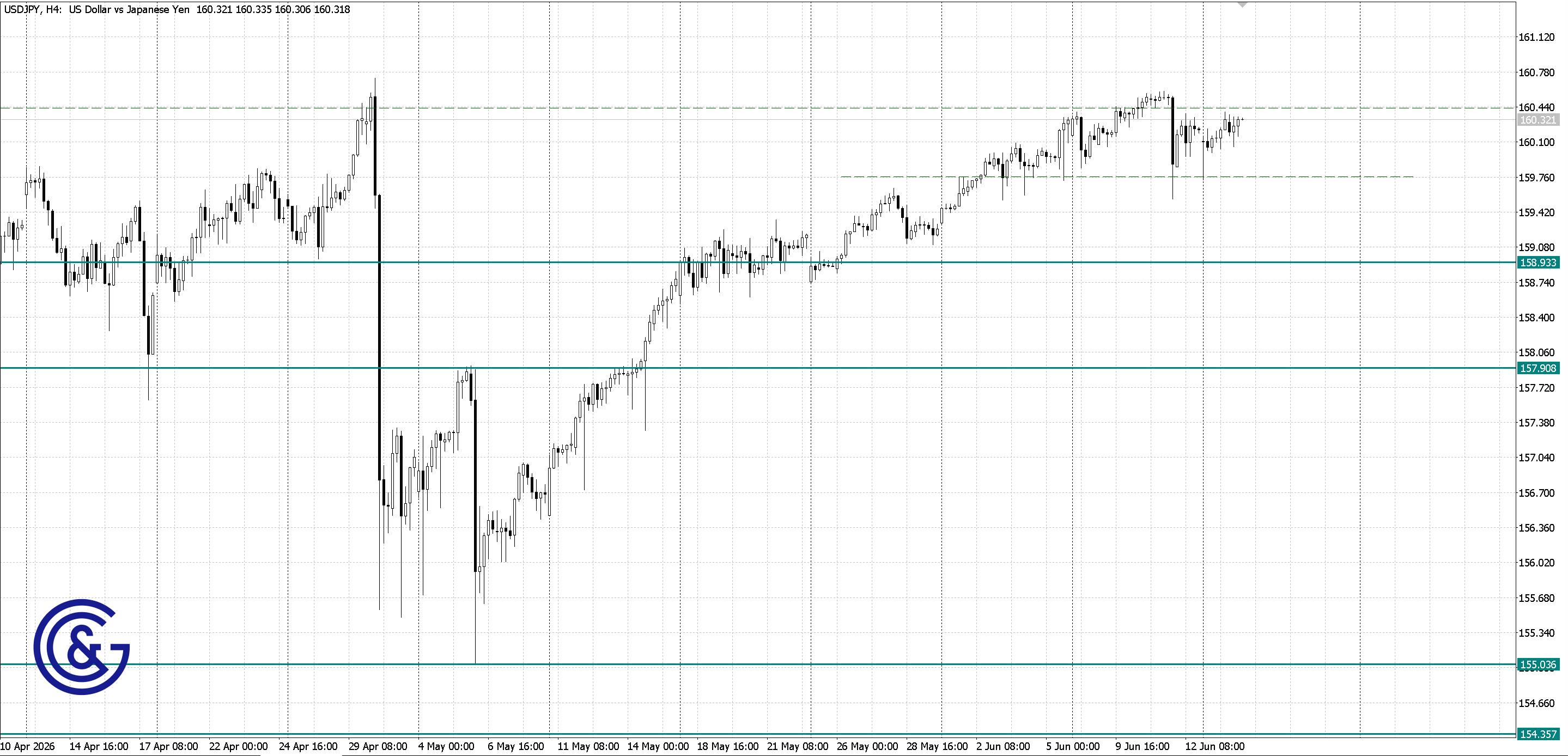 USDJPY_H4