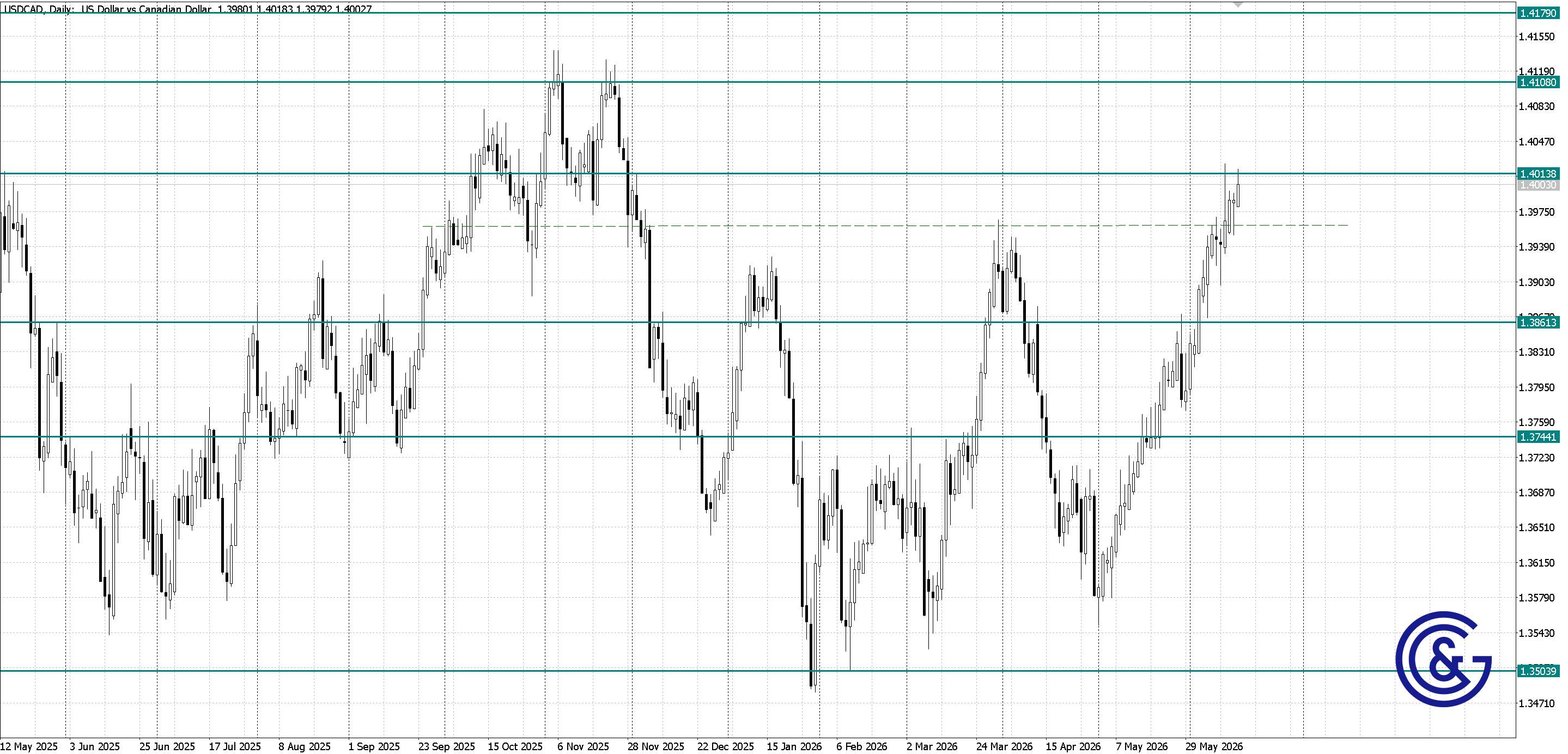 USDCAD _D1