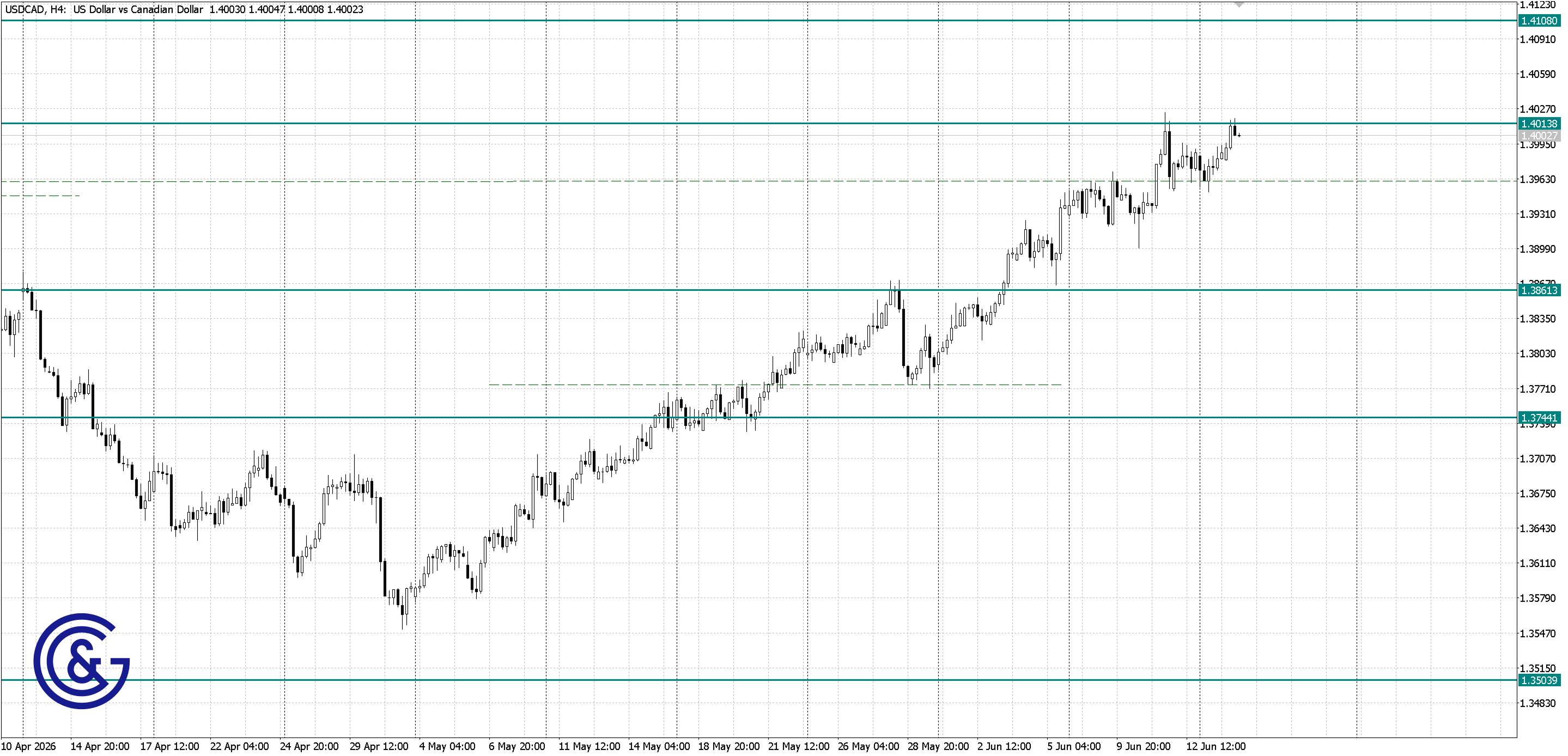 USDCAD _H4