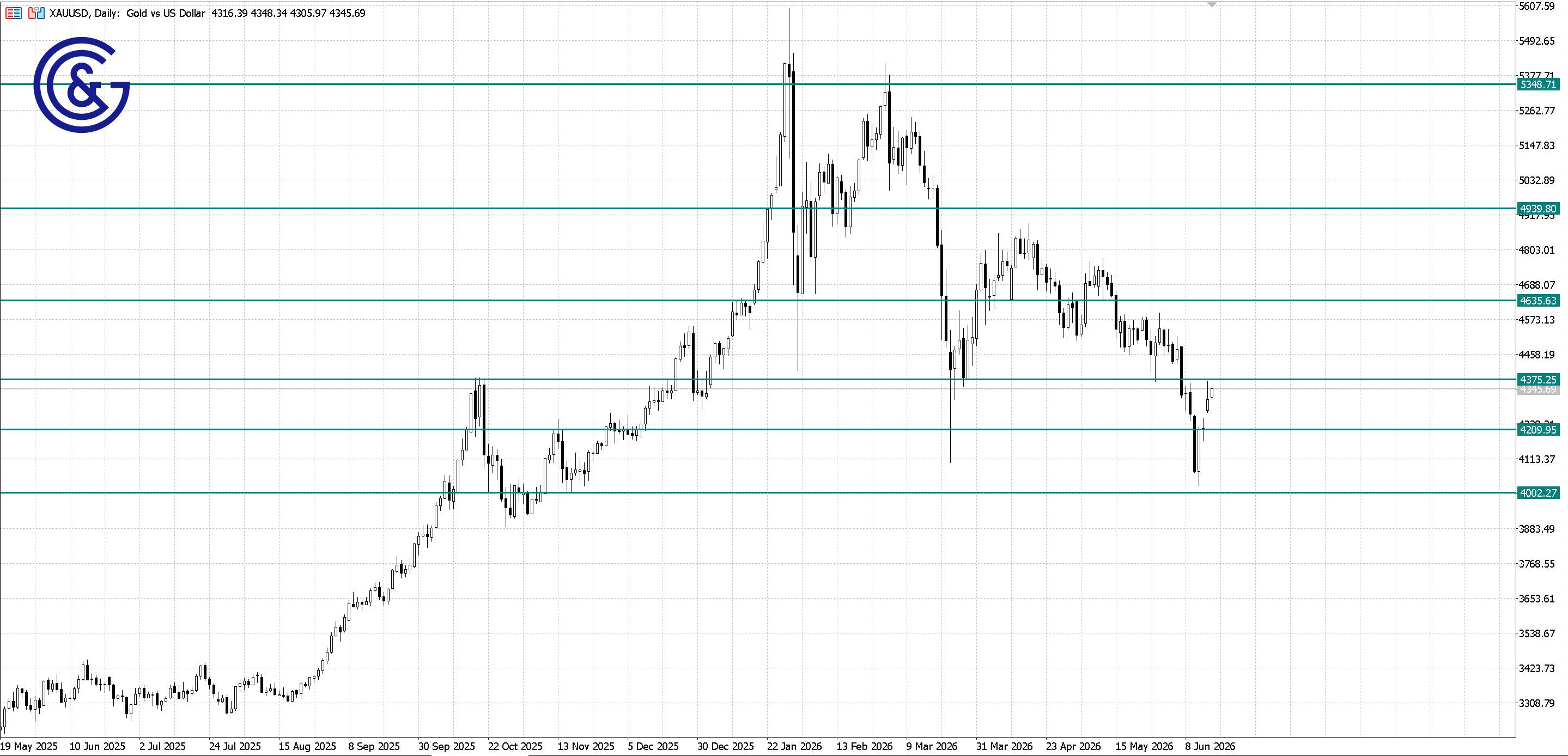 XAU/USD_D1