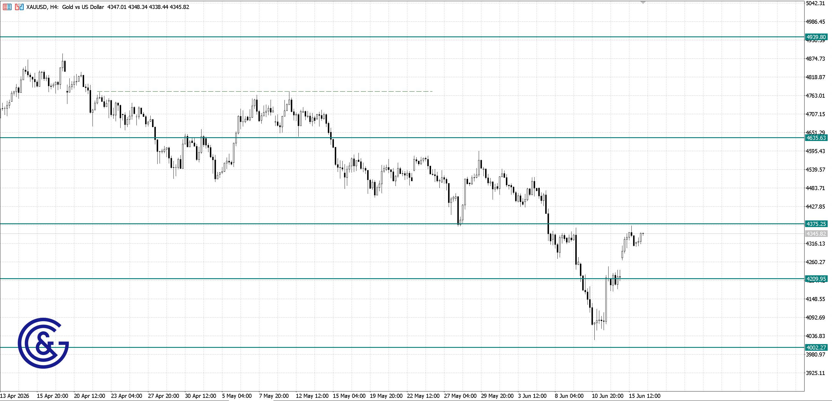 XAU/USD_H4