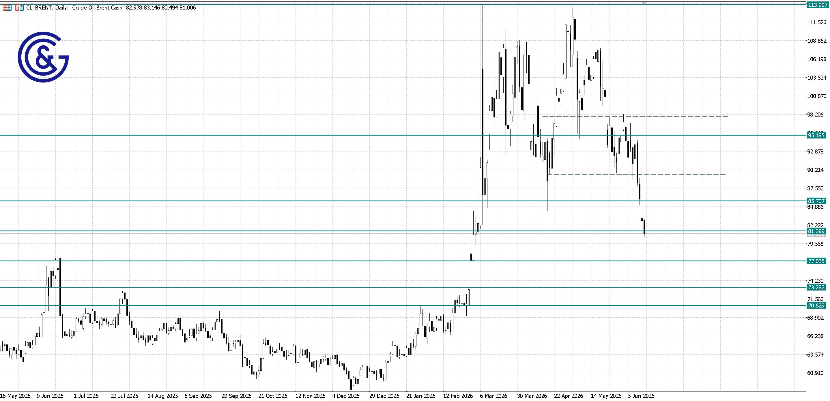 Brent_D1