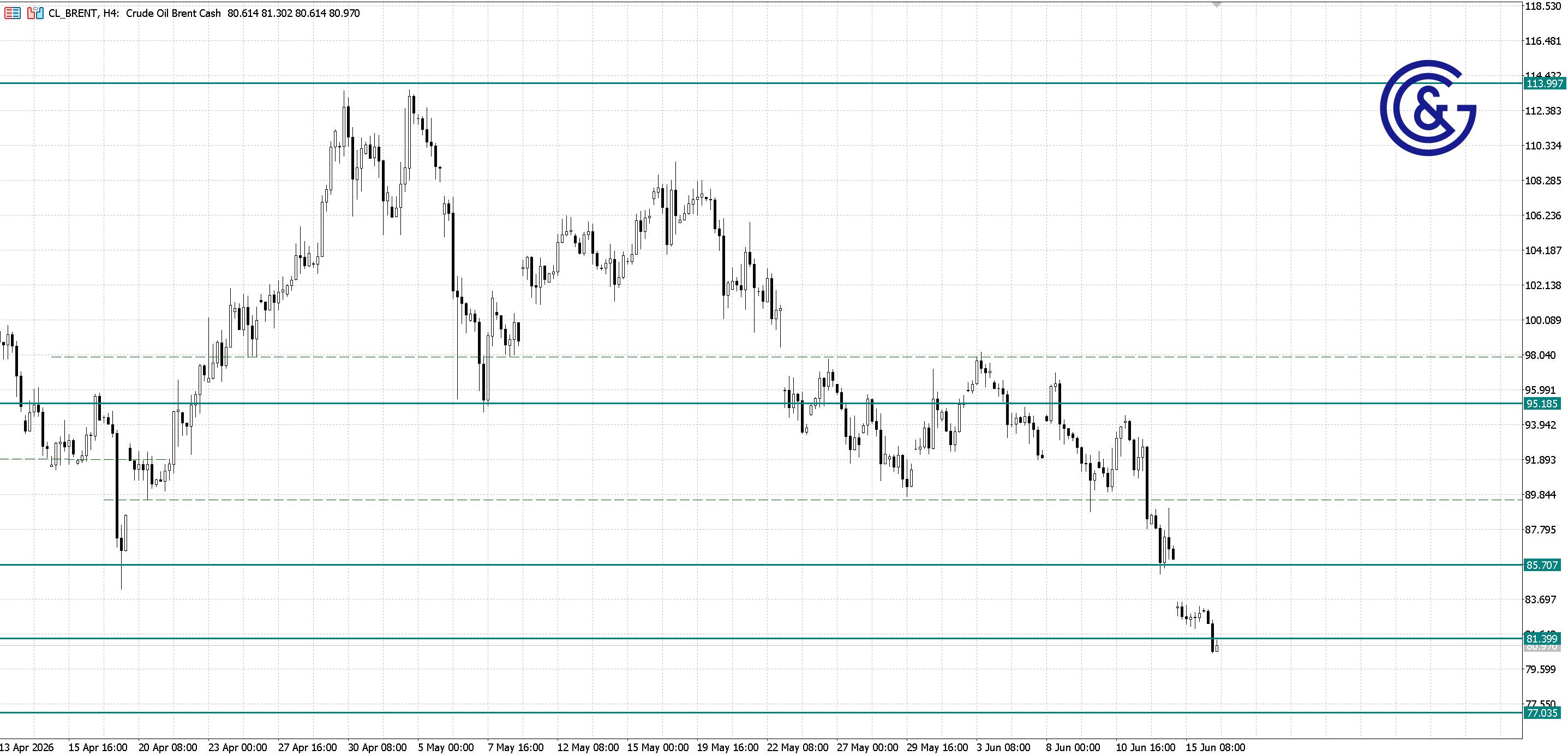 Brent_H4