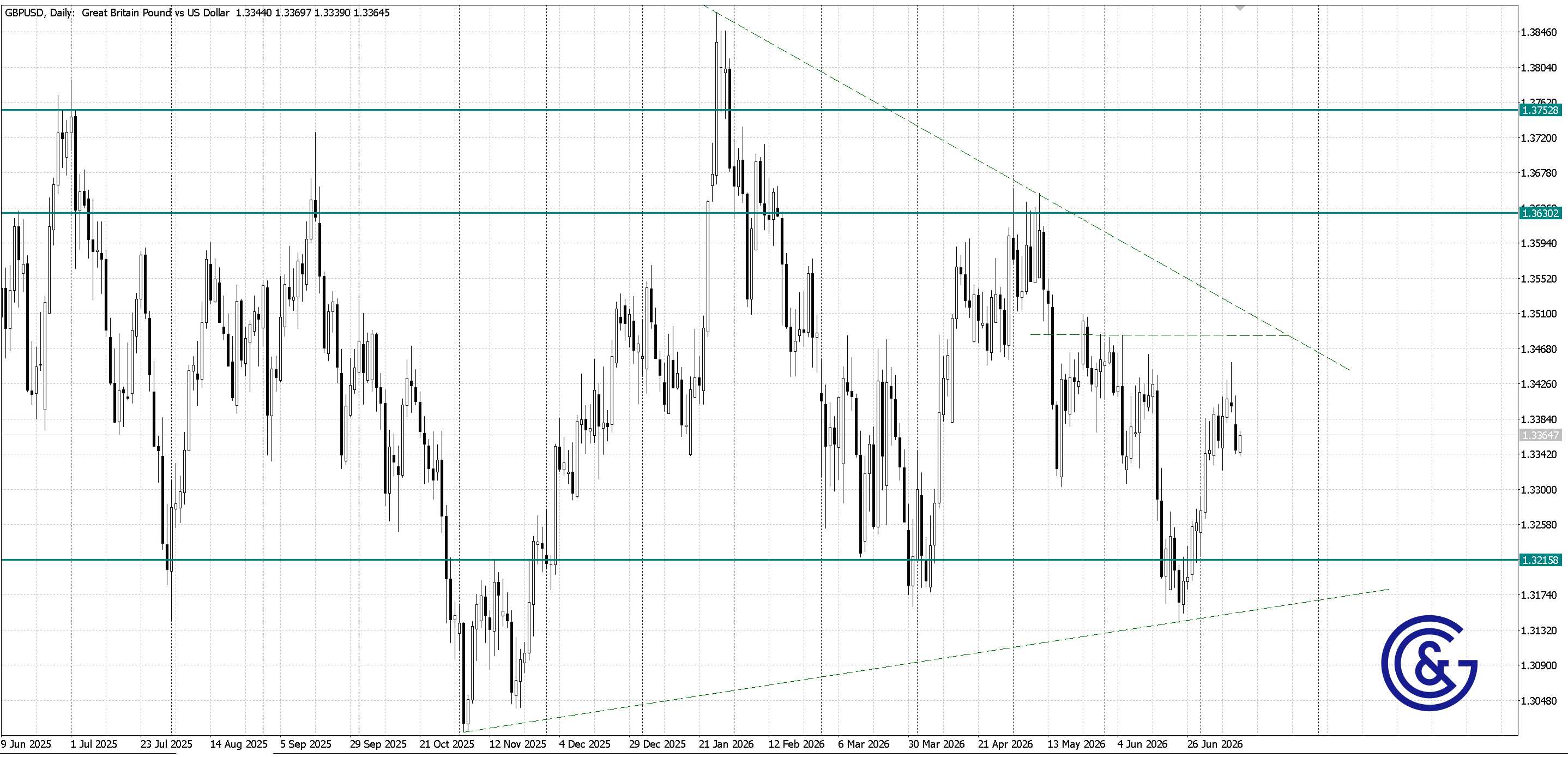 GBPUSD_D1