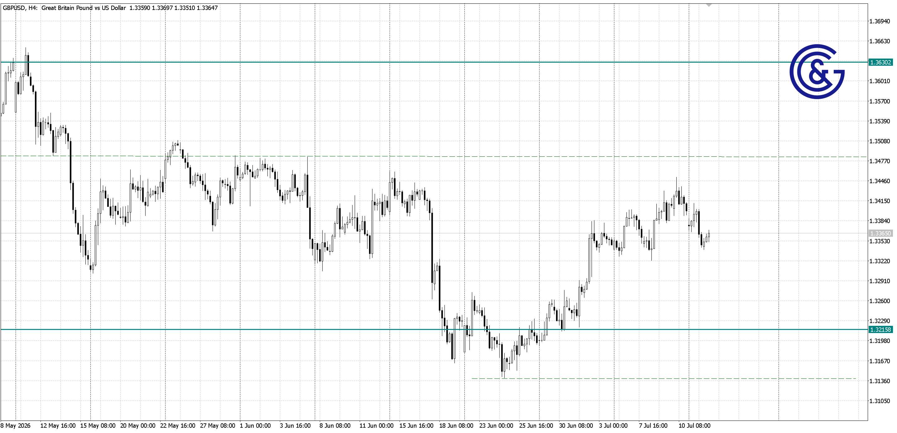 GBPUSD_H4