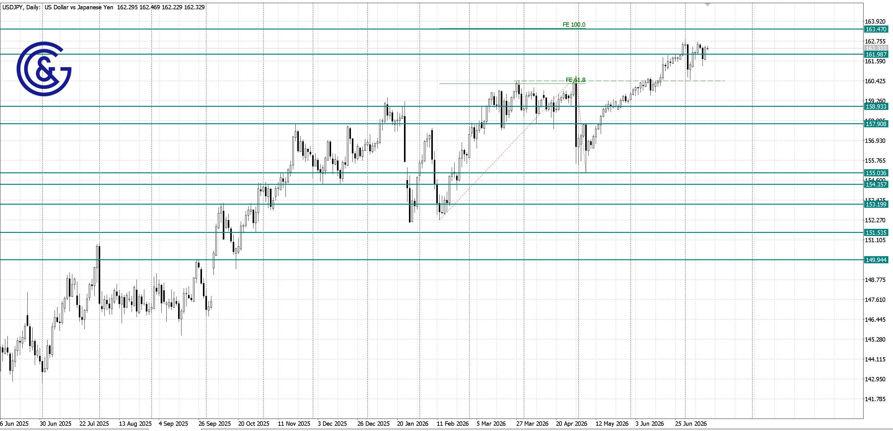 USDJPY_D1