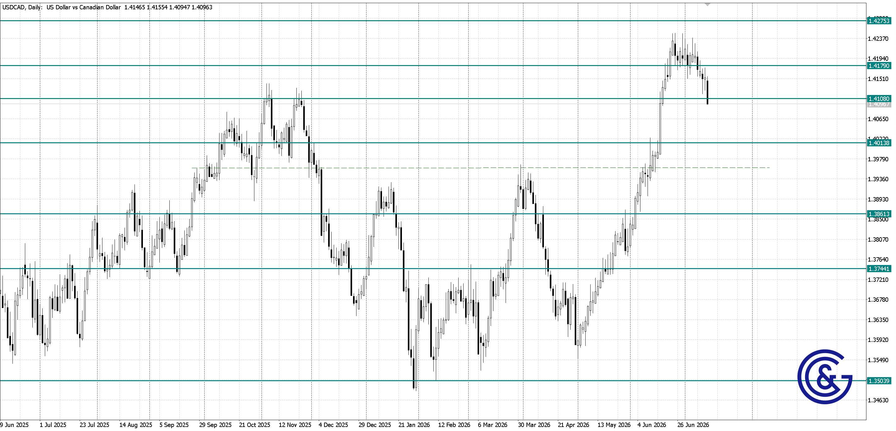 USDCAD _D1