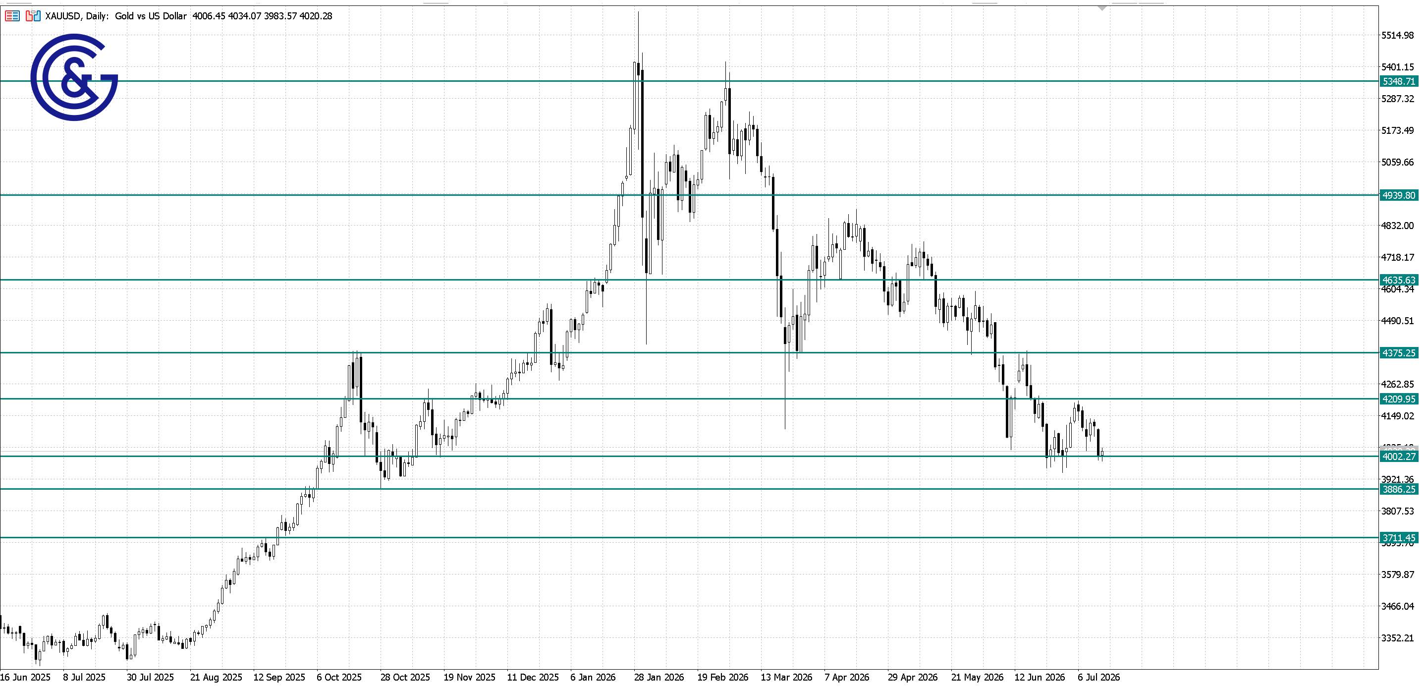 XAU/USD_D1