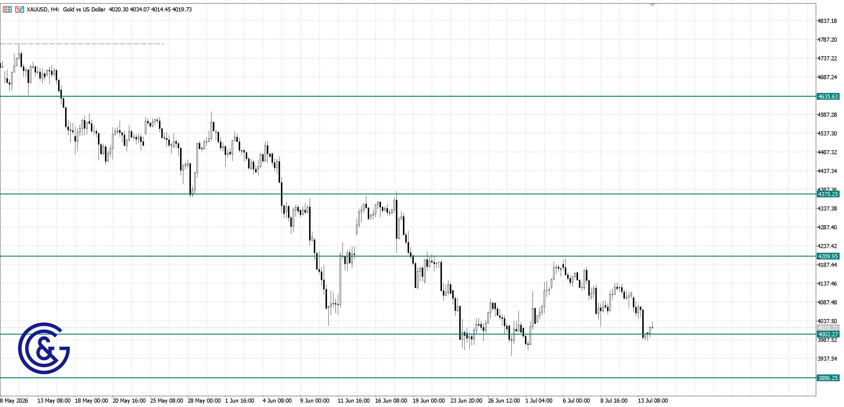 XAU/USD_H4