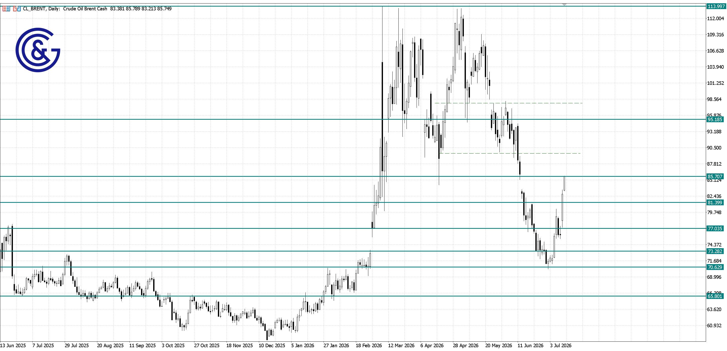Brent_D1
