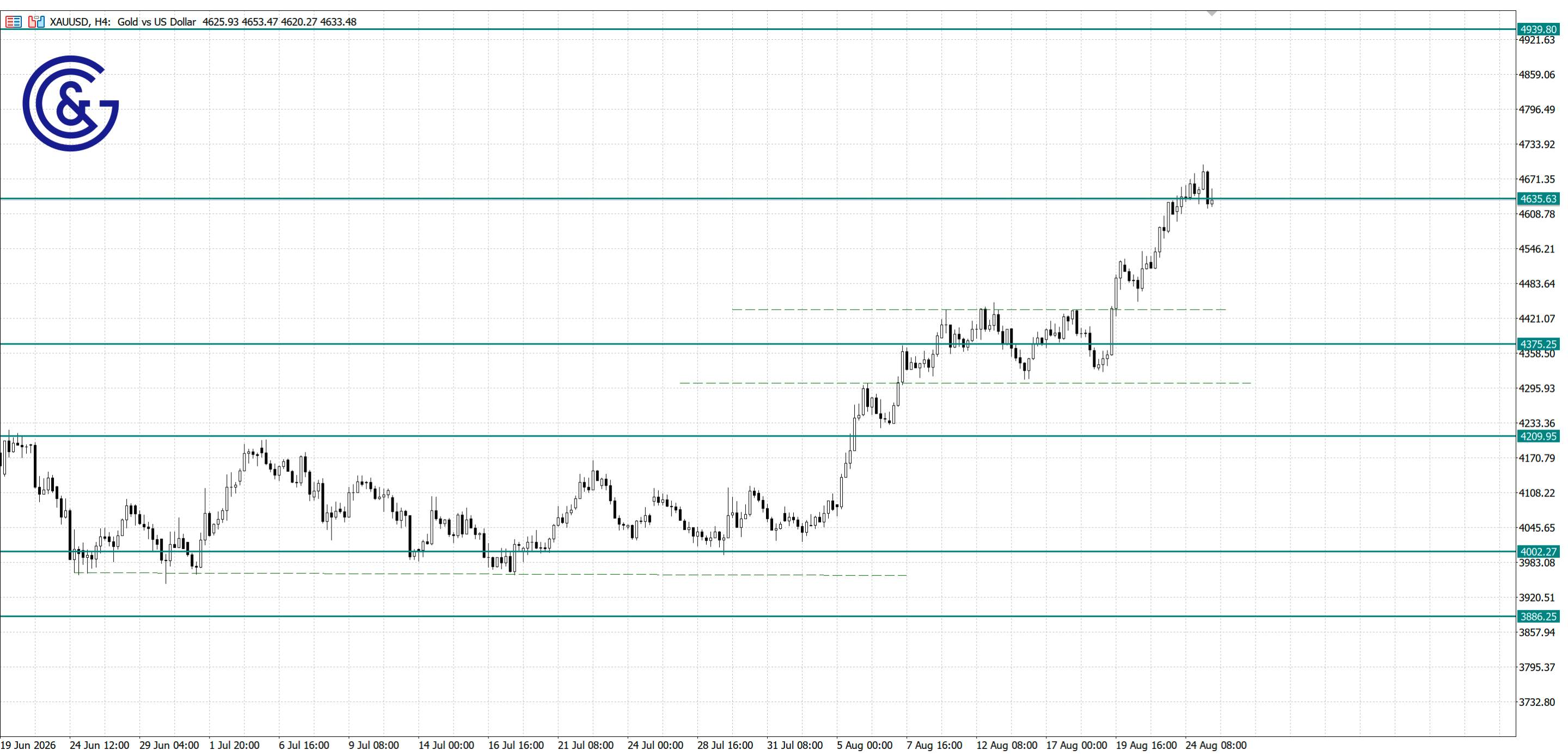 XAU/USD_H4
